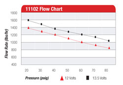 fuel pump flow chart for the NW3S race car