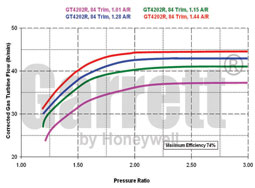 Turbocharger spec graph for GTX4202R turbo